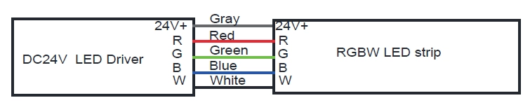  Cavo RGBW: Grigio per 24 V CC+, Rosso per R, Blu per B, Verde per G, Bianco per W