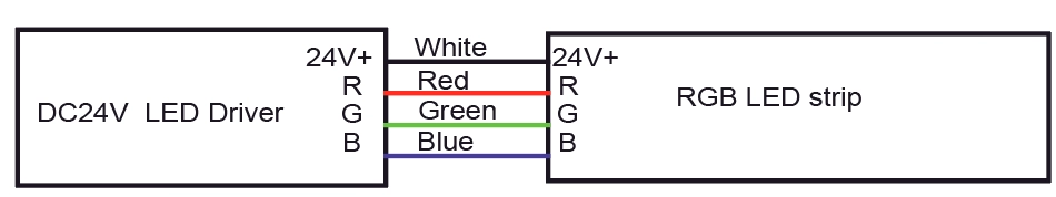  Cavo RGB: Bianco per 24 V CC+, Rosso per R, Blu per B, Verde per G
