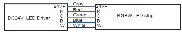  Cavo RGB: Grigio per 24 V CC+, Rosso per R, Blu per B, Verde per G, Bianco per W