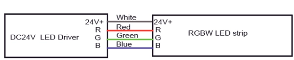9.3 Informazioni sul filo RGB - Cavo: bianco per Vcc, rosso per rosso, verde per verde, blu per blu