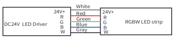  Cavo RGBW: Bianco per 24 V CC+, Rosso per R, Blu per B, Verde per G, Grigio per W